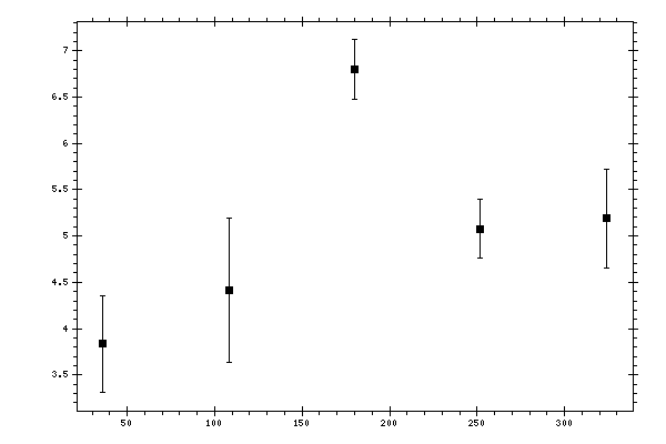 Plot measurement data