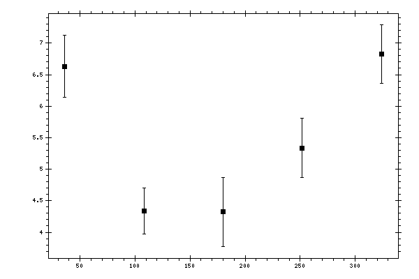 Plot measurement data