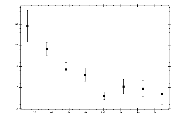 Plot measurement data