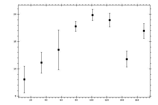 Plot measurement data