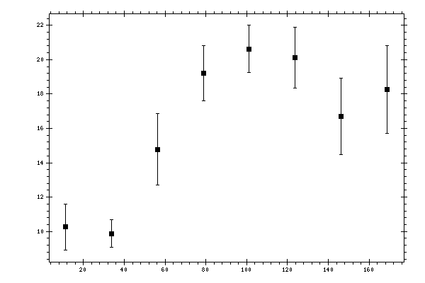 Plot measurement data