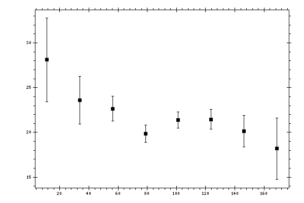 Plot measurement data