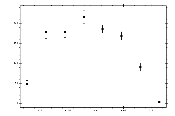 Plot measurement data