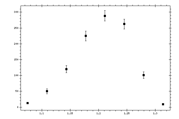 Plot measurement data