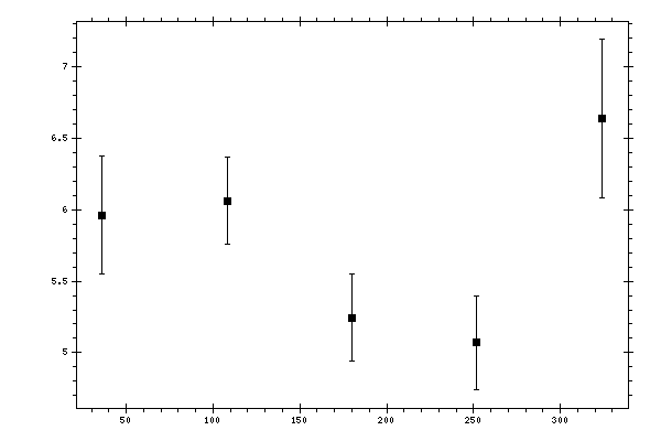 Plot measurement data