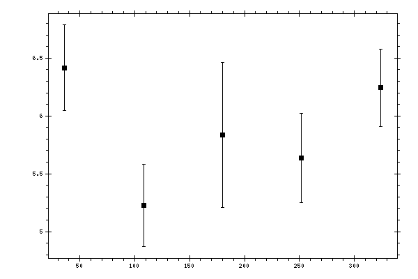 Plot measurement data