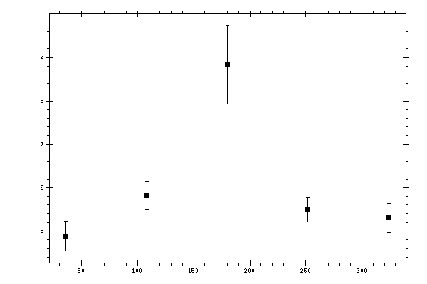 Plot measurement data