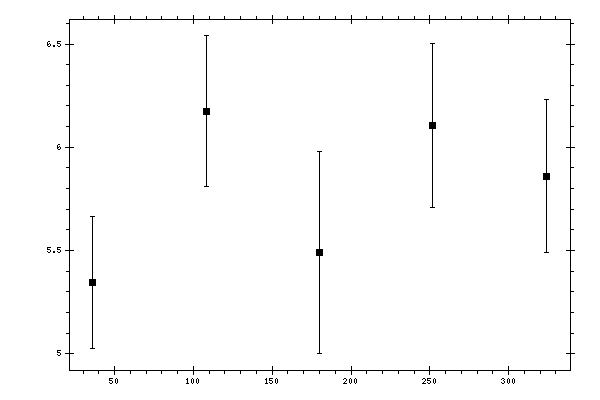 Plot measurement data