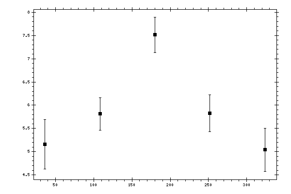 Plot measurement data