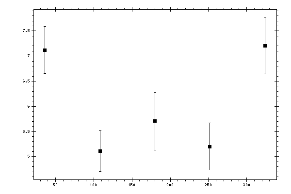 Plot measurement data