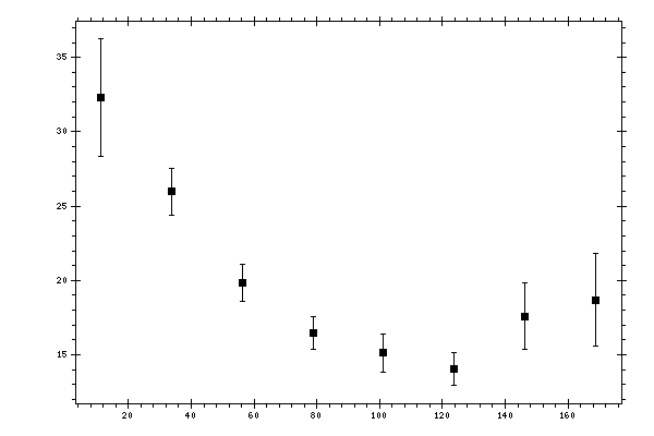 Plot measurement data