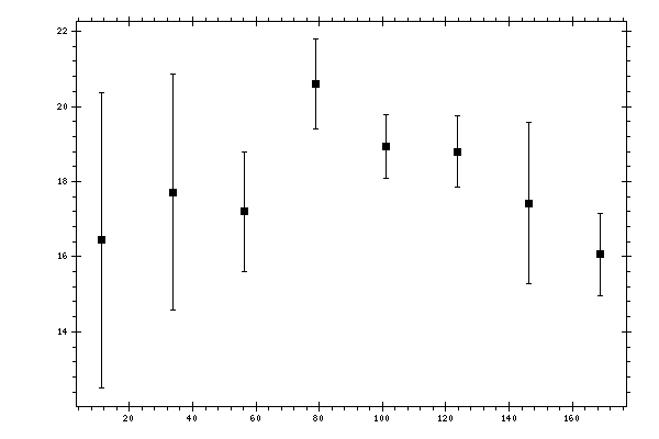 Plot measurement data