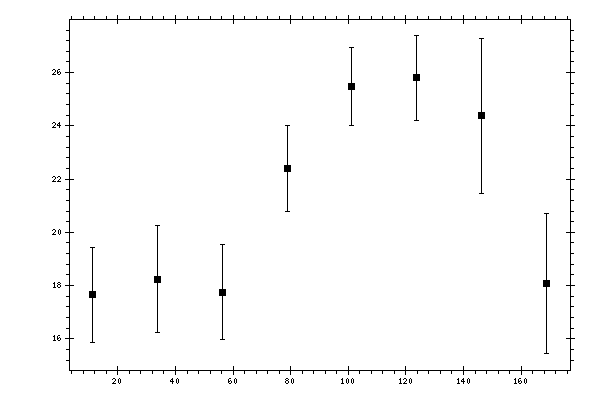 Plot measurement data