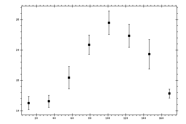 Plot measurement data