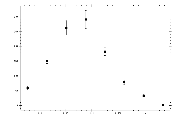 Plot measurement data