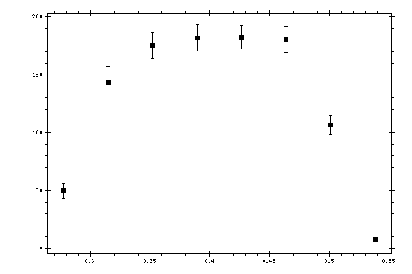 Plot measurement data