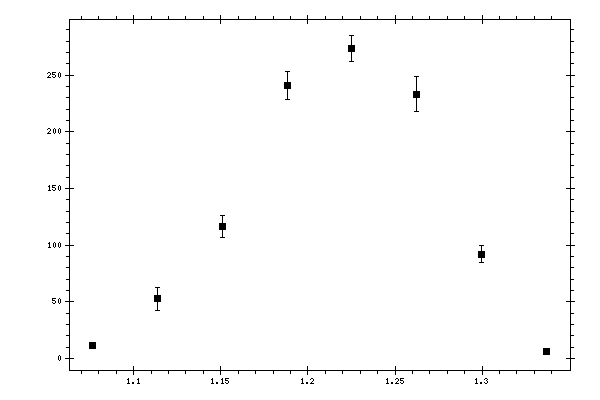 Plot measurement data