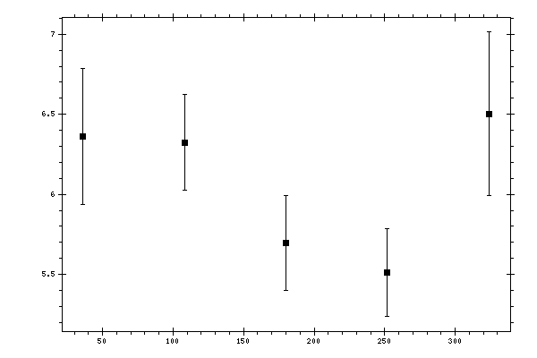 Plot measurement data