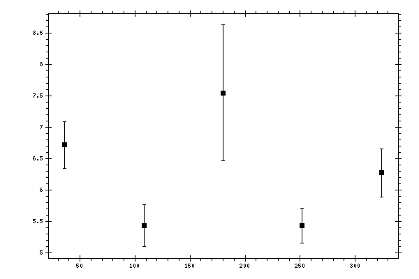 Plot measurement data