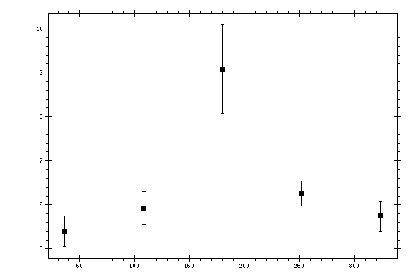 Plot measurement data