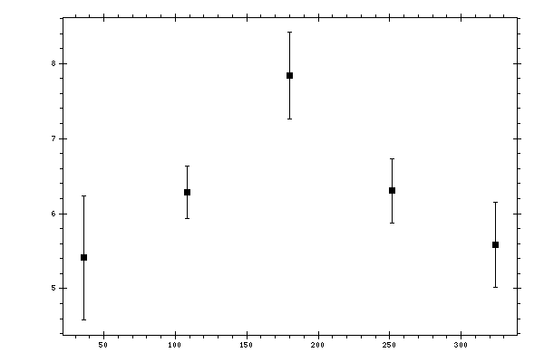 Plot measurement data