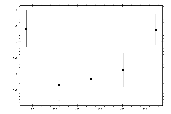 Plot measurement data