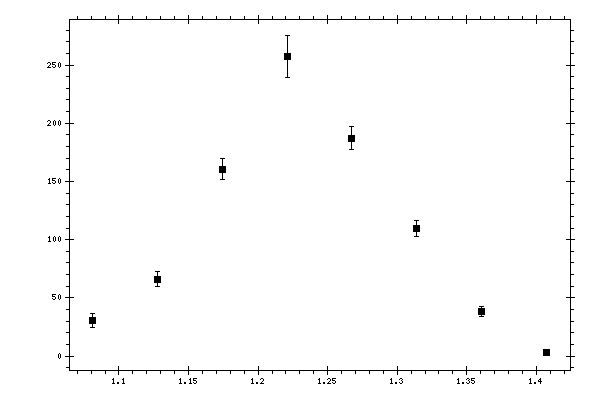 Plot measurement data