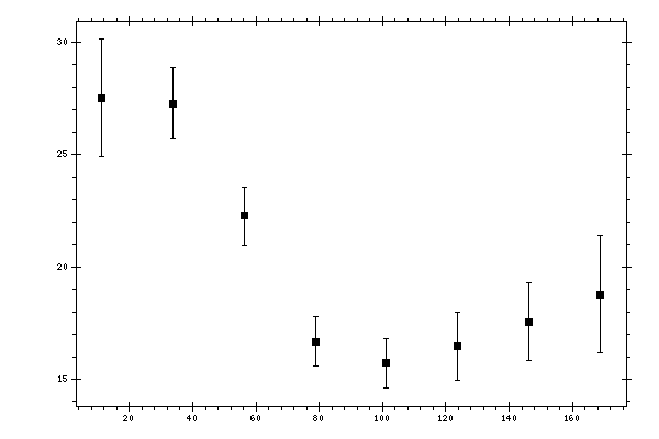 Plot measurement data