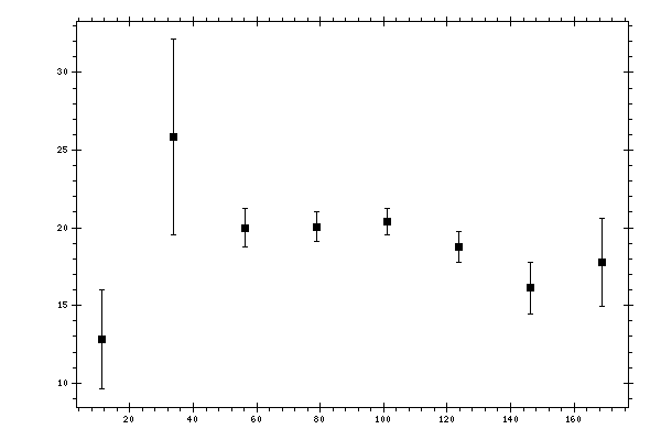 Plot measurement data