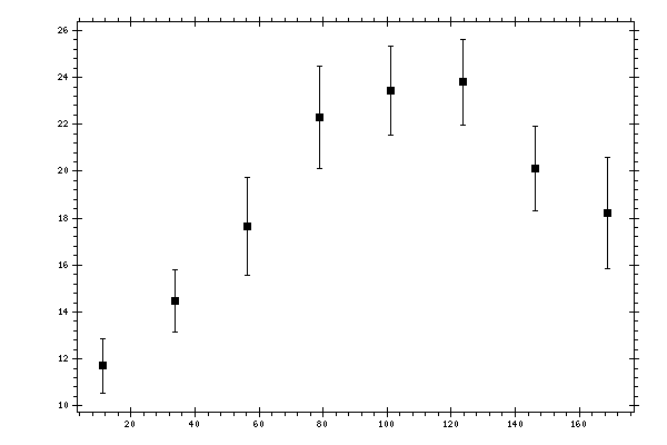 Plot measurement data