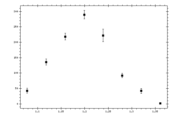 Plot measurement data