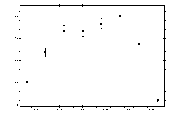 Plot measurement data