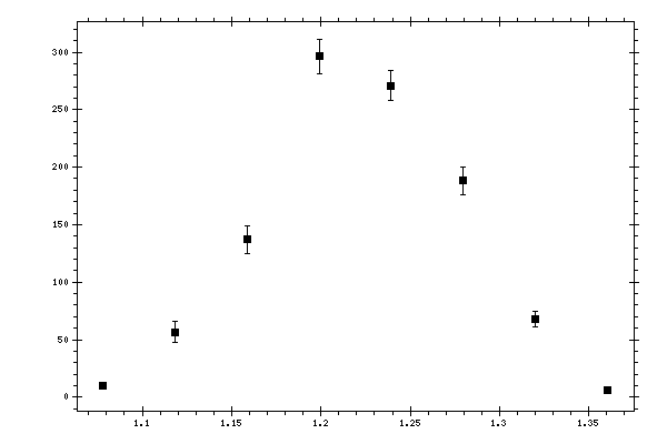 Plot measurement data