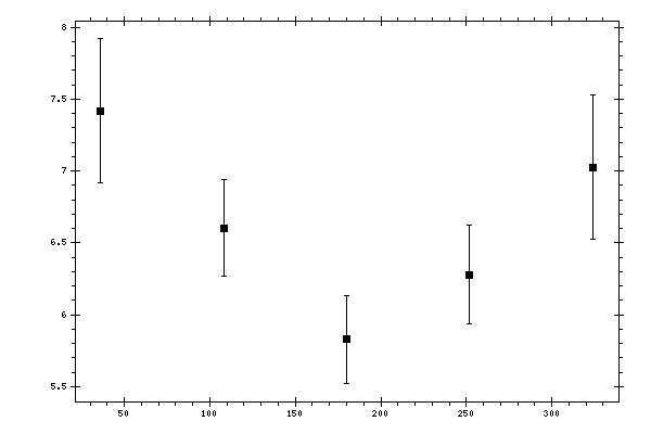 Plot measurement data