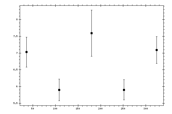 Plot measurement data