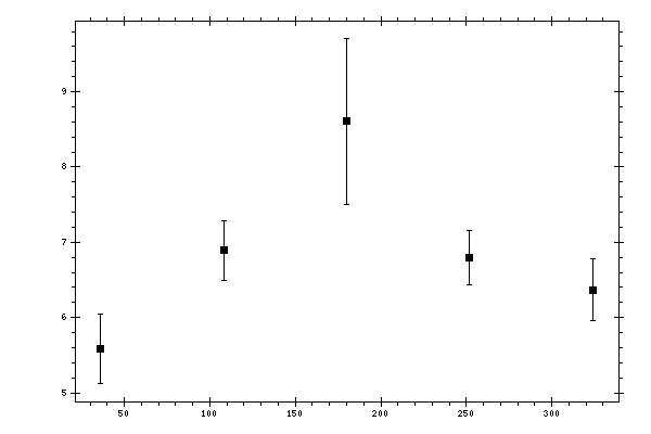 Plot measurement data