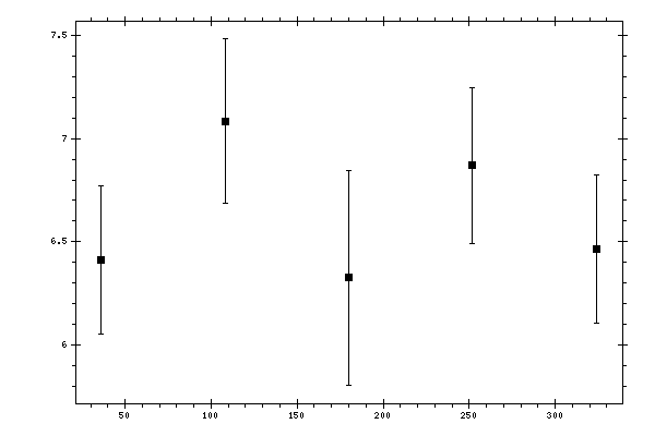 Plot measurement data