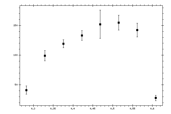 Plot measurement data