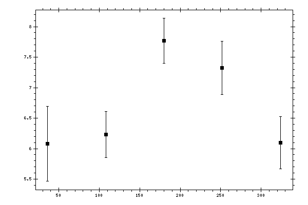 Plot measurement data