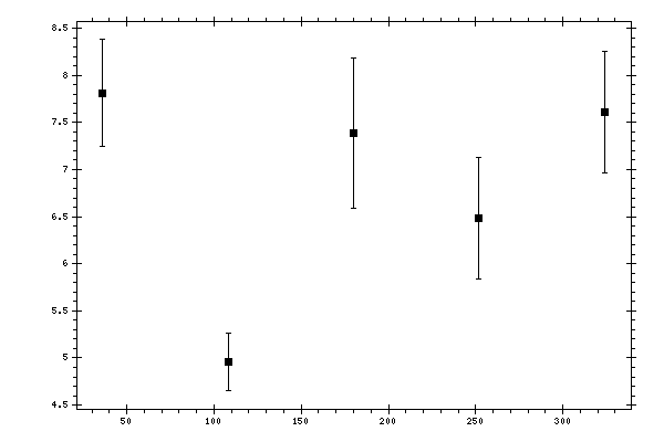 Plot measurement data