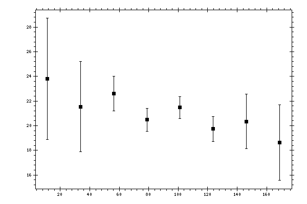 Plot measurement data