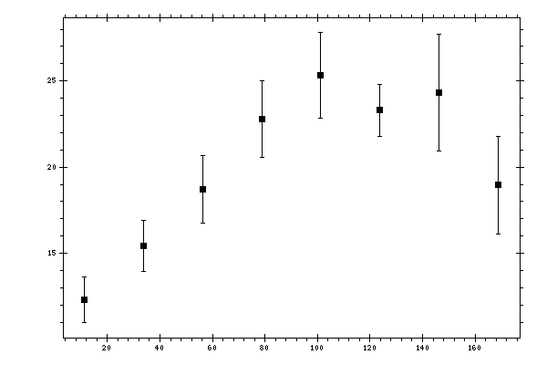 Plot measurement data