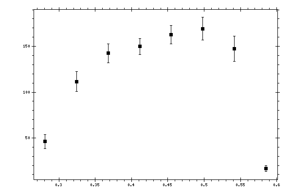 Plot measurement data