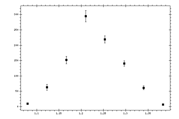 Plot measurement data