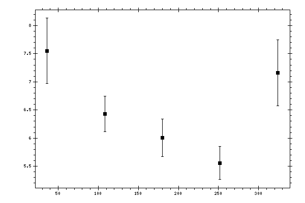 Plot measurement data