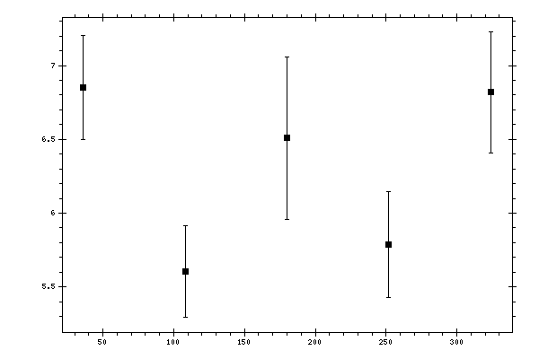 Plot measurement data