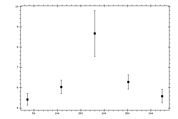 Plot measurement data