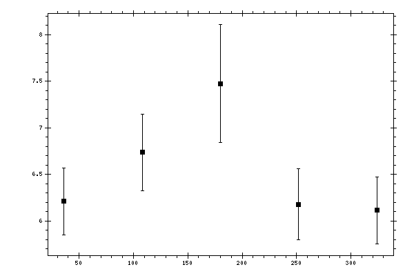 Plot measurement data