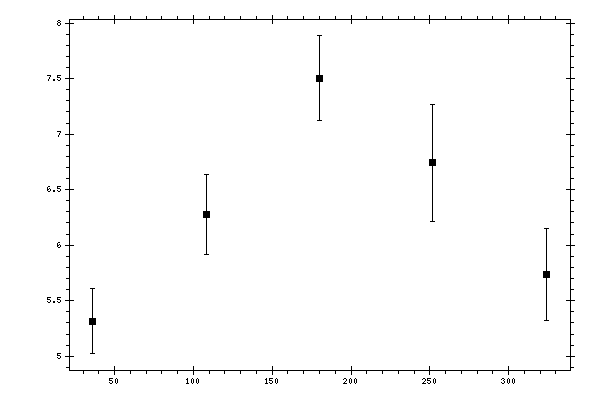 Plot measurement data