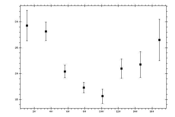 Plot measurement data